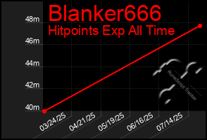 Total Graph of Blanker666