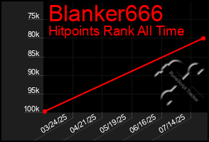 Total Graph of Blanker666