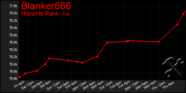 Last 7 Days Graph of Blanker666
