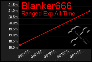 Total Graph of Blanker666