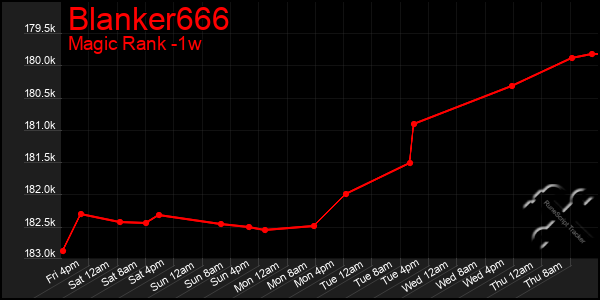 Last 7 Days Graph of Blanker666