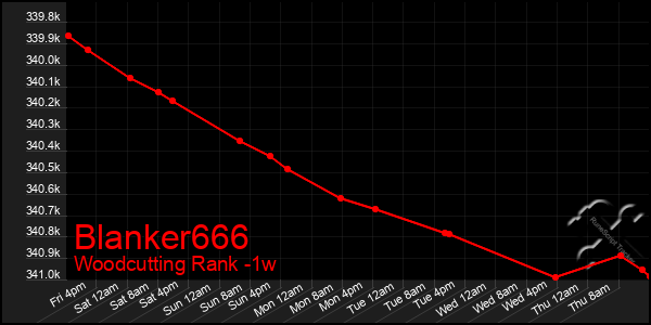 Last 7 Days Graph of Blanker666