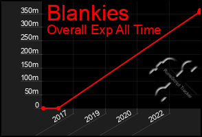 Total Graph of Blankies