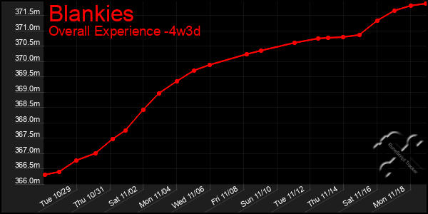 Last 31 Days Graph of Blankies