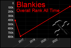 Total Graph of Blankies