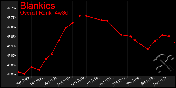 Last 31 Days Graph of Blankies