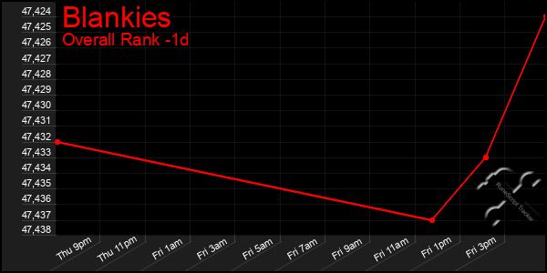 Last 24 Hours Graph of Blankies