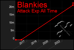 Total Graph of Blankies