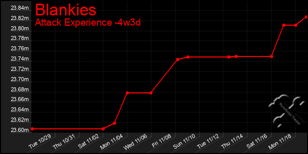 Last 31 Days Graph of Blankies