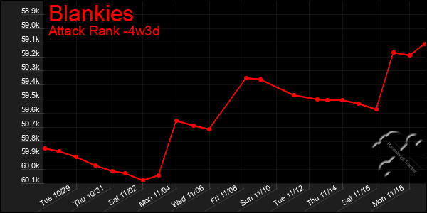 Last 31 Days Graph of Blankies