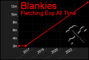 Total Graph of Blankies