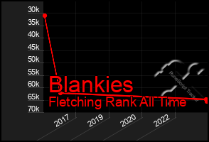 Total Graph of Blankies