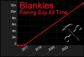 Total Graph of Blankies