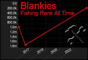 Total Graph of Blankies