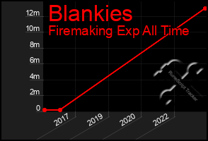 Total Graph of Blankies