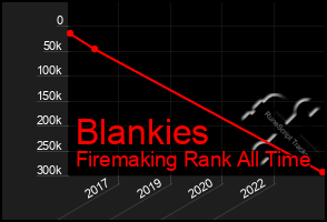 Total Graph of Blankies