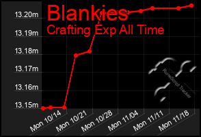 Total Graph of Blankies