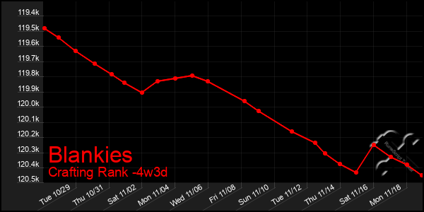 Last 31 Days Graph of Blankies