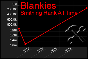 Total Graph of Blankies