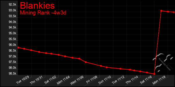 Last 31 Days Graph of Blankies