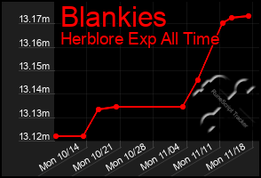 Total Graph of Blankies