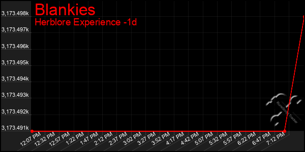 Last 24 Hours Graph of Blankies