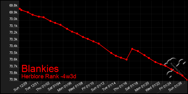 Last 31 Days Graph of Blankies