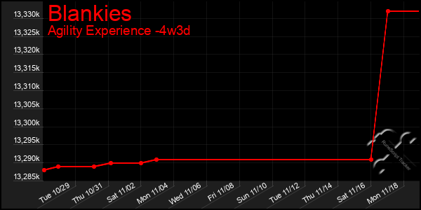 Last 31 Days Graph of Blankies