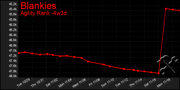 Last 31 Days Graph of Blankies