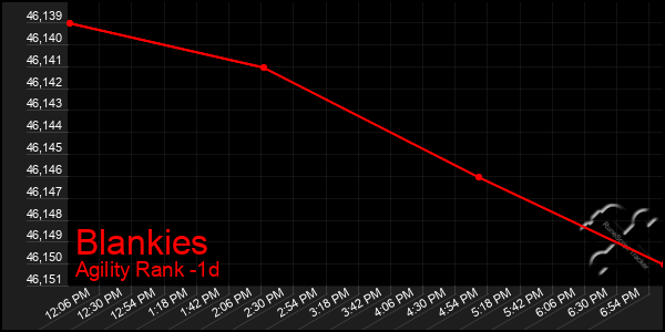 Last 24 Hours Graph of Blankies