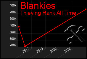 Total Graph of Blankies