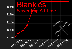 Total Graph of Blankies