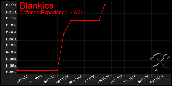 Last 31 Days Graph of Blankies