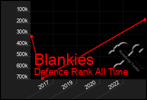 Total Graph of Blankies