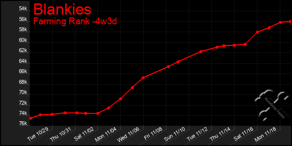 Last 31 Days Graph of Blankies