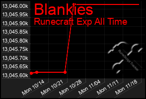 Total Graph of Blankies