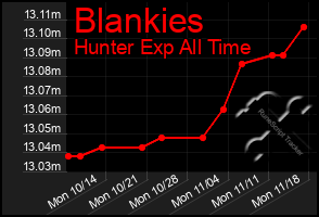 Total Graph of Blankies