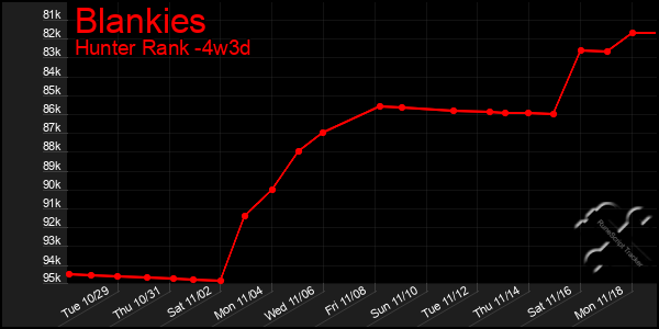 Last 31 Days Graph of Blankies