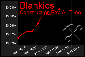 Total Graph of Blankies