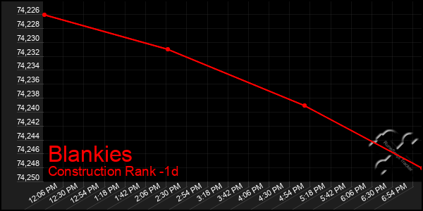 Last 24 Hours Graph of Blankies