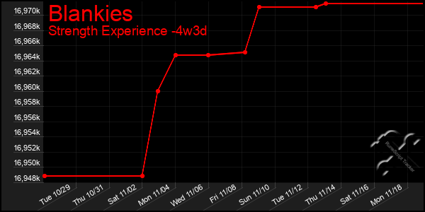 Last 31 Days Graph of Blankies