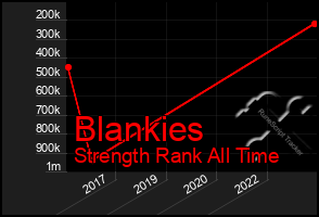 Total Graph of Blankies