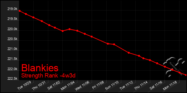 Last 31 Days Graph of Blankies