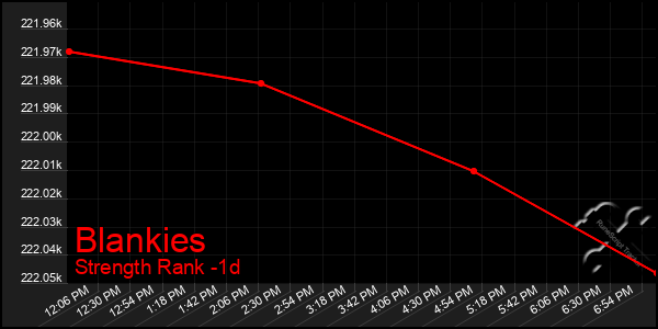 Last 24 Hours Graph of Blankies