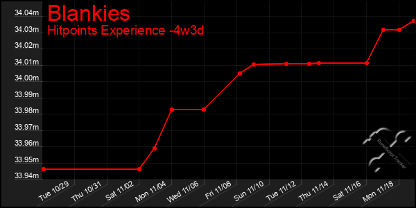 Last 31 Days Graph of Blankies