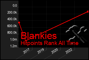 Total Graph of Blankies