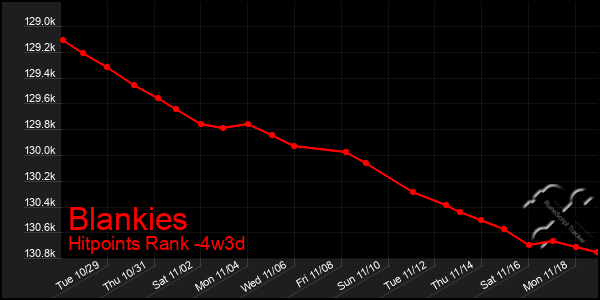 Last 31 Days Graph of Blankies