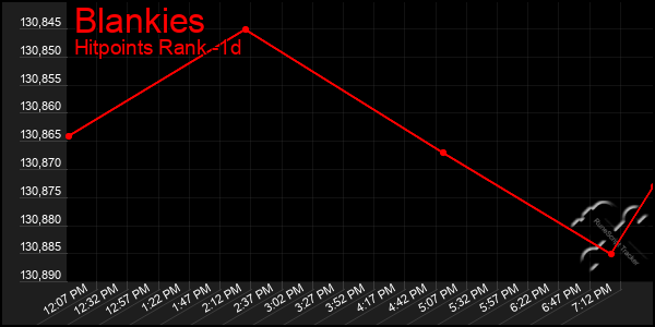 Last 24 Hours Graph of Blankies