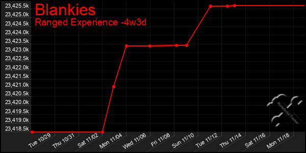 Last 31 Days Graph of Blankies