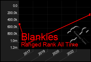 Total Graph of Blankies